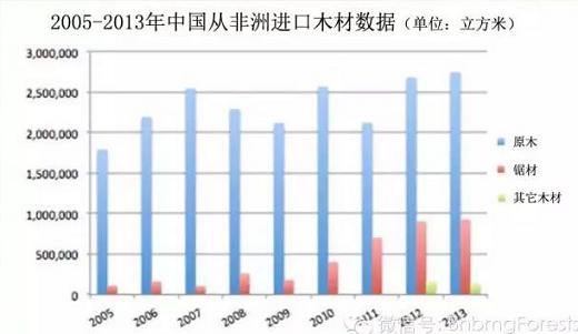  2005-2013年中国从非洲进口木材数据